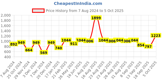 myntra.com HRX by Hrithik Roshan Men Typography Print Regular Fit Track Pants hrx by hrithik roshan Price History Graph from 7 Aug 2024 to 4 Oct 2025