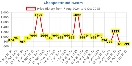 myntra.com HRX by Hrithik Roshan Men Typography Print Regular Fit Track Pants hrx by hrithik roshan Price History Graph from 7 Aug 2024 to 8 Oct 2025