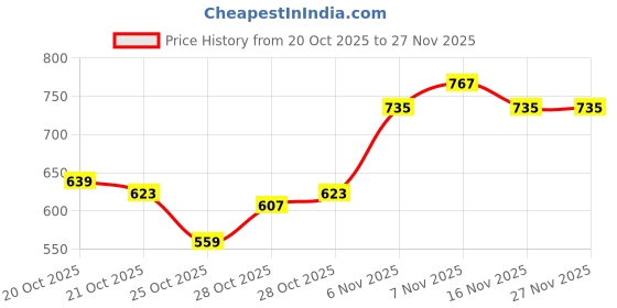 myntra.com HRX by Hrithik Roshan Men Typography Print Relaxed Lifestyle Track Pant with Side Stripes hrx by hrithik roshan Price History Graph from 20 Oct 2025 to 26 Nov 2025