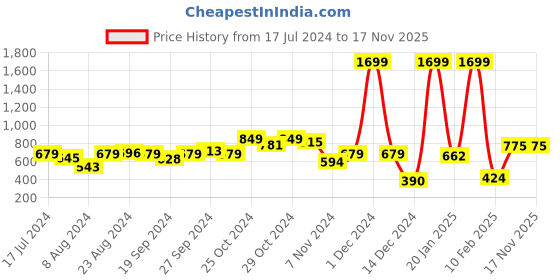 myntra.com HRX by Hrithik Roshan Men Typography Print Sports Joggers hrx by hrithik roshan Price History Graph from 17 Jul 2024 to 16 Nov 2025
