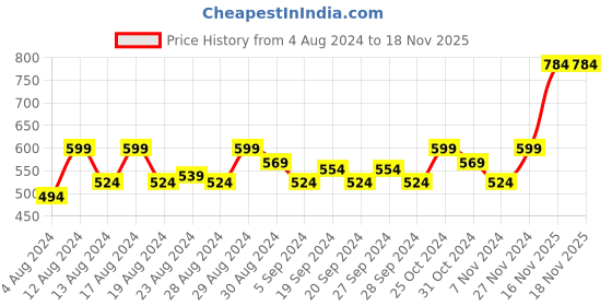 myntra.com HRX by Hrithik Roshan Men Typography Print Sports Track Pants hrx by hrithik roshan Price History Graph from 4 Aug 2024 to 18 Nov 2025