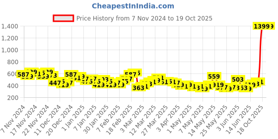 myntra.com HRX by Hrithik Roshan Men Typography Print Training Joggers hrx by hrithik roshan Price History Graph from 7 Nov 2024 to 18 Oct 2025