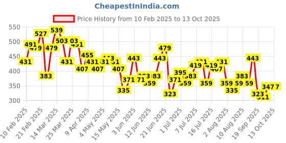myntra.com HRX by Hrithik Roshan Men Typography Print Training Shorts hrx by hrithik roshan Price History Graph from 10 Feb 2025 to 13 Oct 2025