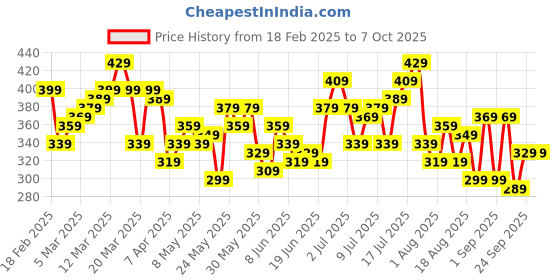 myntra.com HRX by Hrithik Roshan Men Typography Print Training Shorts hrx by hrithik roshan Price History Graph from 18 Feb 2025 to 7 Oct 2025