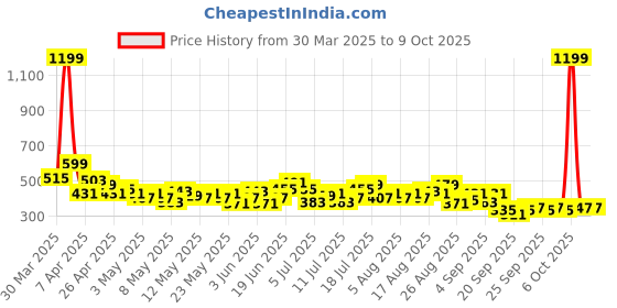 myntra.com HRX by Hrithik Roshan Men Typography Print Training Shorts hrx by hrithik roshan Price History Graph from 30 Mar 2025 to 8 Oct 2025