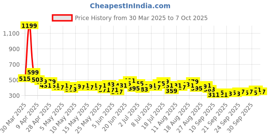 myntra.com HRX by Hrithik Roshan Men Typography Print Training Shorts hrx by hrithik roshan Price History Graph from 30 Mar 2025 to 7 Oct 2025