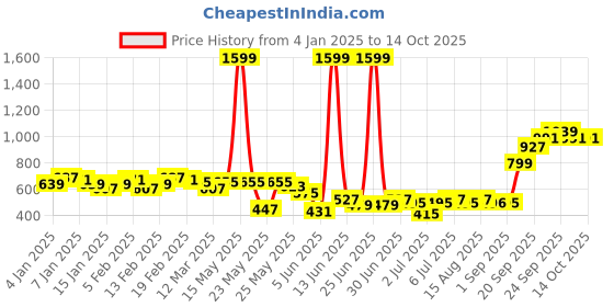myntra.com HRX by Hrithik Roshan Men Typography Print Training Track Pants hrx by hrithik roshan Price History Graph from 4 Jan 2025 to 13 Oct 2025