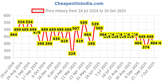 myntra.com HRX by Hrithik Roshan Men Typography Printed Bio Finish Oversized T-shirt hrx by hrithik roshan Price History Graph from 24 Jul 2024 to 15 Oct 2025
