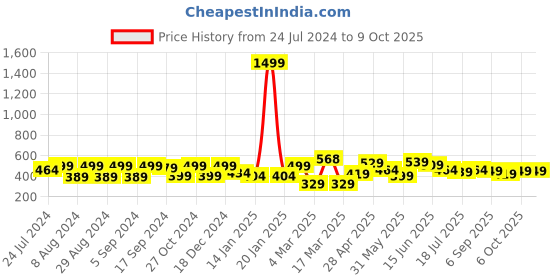 myntra.com HRX by Hrithik Roshan Men Typography Printed Bio Finish Oversized T-shirt hrx by hrithik roshan Price History Graph from 24 Jul 2024 to 4 Oct 2025