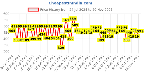 myntra.com HRX by Hrithik Roshan Men Typography Printed Bio Finish Oversized T-shirt hrx by hrithik roshan Price History Graph from 24 Jul 2024 to 19 Nov 2025