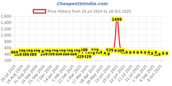 myntra.com HRX by Hrithik Roshan Men Typography Printed Bio Finish Oversized T-shirt hrx by hrithik roshan Price History Graph from 26 Jul 2024 to 18 Oct 2025