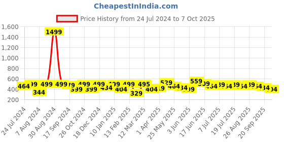 myntra.com HRX by Hrithik Roshan Men Typography Printed Bio Finish Oversized T-shirt hrx by hrithik roshan Price History Graph from 24 Jul 2024 to 4 Oct 2025