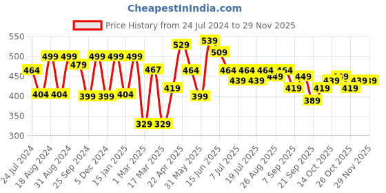 myntra.com HRX by Hrithik Roshan Men Typography Printed Bio Finish Oversized T-shirt hrx by hrithik roshan Price History Graph from 24 Jul 2024 to 28 Nov 2025