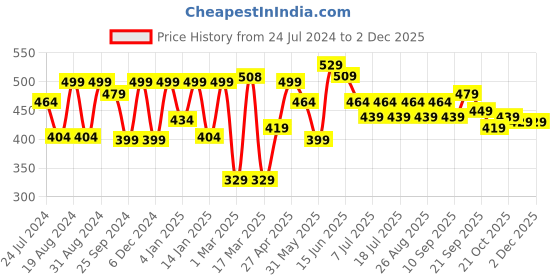myntra.com HRX by Hrithik Roshan Men Typography Printed Bio Finish Oversized T-shirt hrx by hrithik roshan Price History Graph from 24 Jul 2024 to 30 Nov 2025