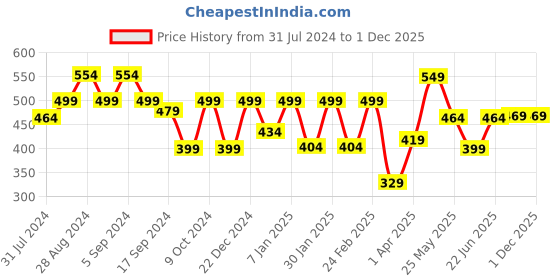 myntra.com HRX by Hrithik Roshan Men Typography Printed Bio Finish Oversized T-shirt hrx by hrithik roshan Price History Graph from 31 Jul 2024 to 30 Nov 2025