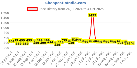 myntra.com HRX by Hrithik Roshan Men Typography Printed Bio Finish Oversized T-shirt hrx by hrithik roshan Price History Graph from 24 Jul 2024 to 4 Oct 2025