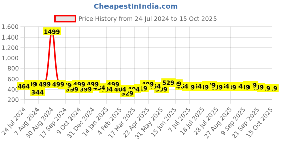 myntra.com HRX by Hrithik Roshan Men Typography Printed Bio Finish Oversized T-shirt hrx by hrithik roshan Price History Graph from 24 Jul 2024 to 14 Oct 2025