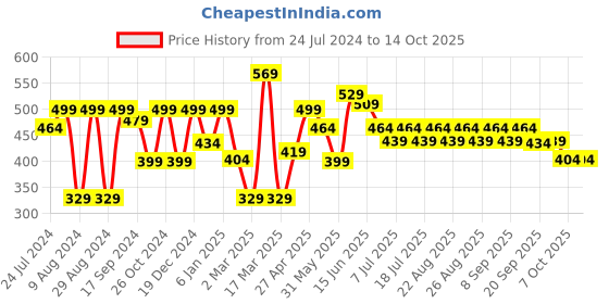 myntra.com HRX by Hrithik Roshan Men Typography Printed Bio Finish Oversized T-shirt hrx by hrithik roshan Price History Graph from 24 Jul 2024 to 13 Oct 2025
