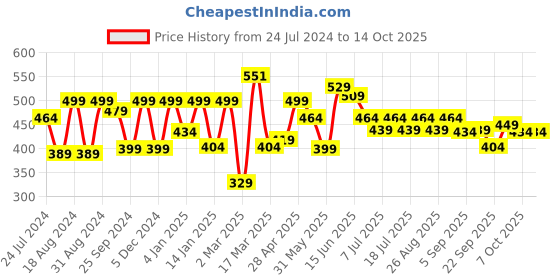 myntra.com HRX by Hrithik Roshan Men Typography Printed Bio Finish Oversized T-shirt hrx by hrithik roshan Price History Graph from 24 Jul 2024 to 14 Oct 2025
