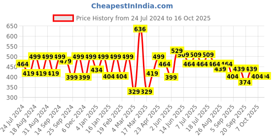 myntra.com HRX by Hrithik Roshan Men Typography Printed Bio Finish Oversized T-shirt hrx by hrithik roshan Price History Graph from 24 Jul 2024 to 16 Oct 2025