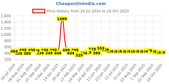 myntra.com HRX by Hrithik Roshan Men Typography Printed Bio Finish Oversized T-shirt hrx by hrithik roshan Price History Graph from 24 Jul 2024 to 18 Oct 2025