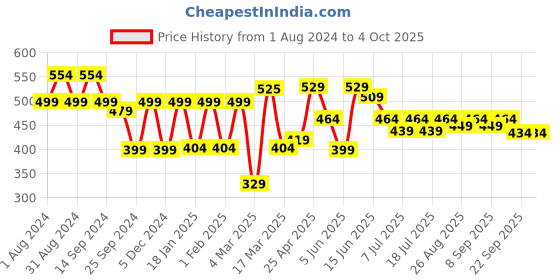myntra.com HRX by Hrithik Roshan Men Typography Printed Bio Finish Oversized T-shirt hrx by hrithik roshan Price History Graph from 1 Aug 2024 to 4 Oct 2025
