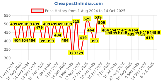 myntra.com HRX by Hrithik Roshan Men Typography Printed Bio Finish Oversized T-shirt hrx by hrithik roshan Price History Graph from 1 Aug 2024 to 14 Oct 2025