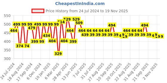 myntra.com HRX by Hrithik Roshan Men Typography Printed Bio Finish T-shirt hrx by hrithik roshan Price History Graph from 24 Jul 2024 to 19 Nov 2025