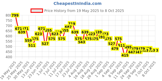 myntra.com HRX by Hrithik Roshan Men Typography Printed Detail Mid-Rise Running Track Pants hrx by hrithik roshan Price History Graph from 19 May 2025 to 7 Oct 2025