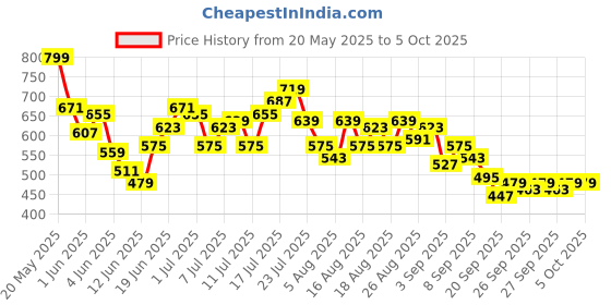 myntra.com HRX by Hrithik Roshan Men Typography Printed Detail Mid-Rise Running Track Pants hrx by hrithik roshan Price History Graph from 20 May 2025 to 4 Oct 2025