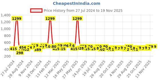 myntra.com HRX by Hrithik Roshan Men Typography Printed Drop-Shoulder Sleeves Pure Cotton T-shirt hrx by hrithik roshan Price History Graph from 27 Jul 2024 to 19 Nov 2025
