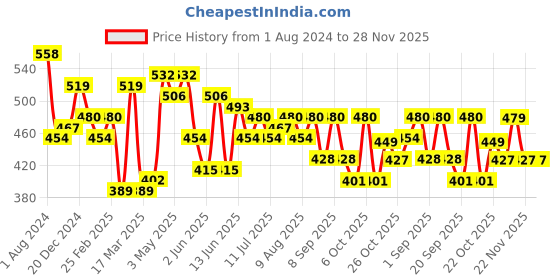 myntra.com HRX by Hrithik Roshan Men Typography Printed Drop-Shoulder Sleeves Pure Cotton T-shirt hrx by hrithik roshan Price History Graph from 1 Aug 2024 to 28 Nov 2025