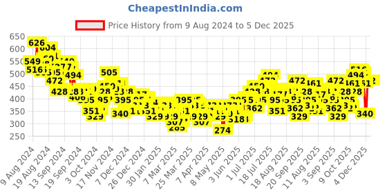 myntra.com HRX by Hrithik Roshan Men Typography Printed Drop-Shoulder Sleeves Pure Cotton T-shirt hrx by hrithik roshan Price History Graph from 9 Aug 2024 to 4 Dec 2025