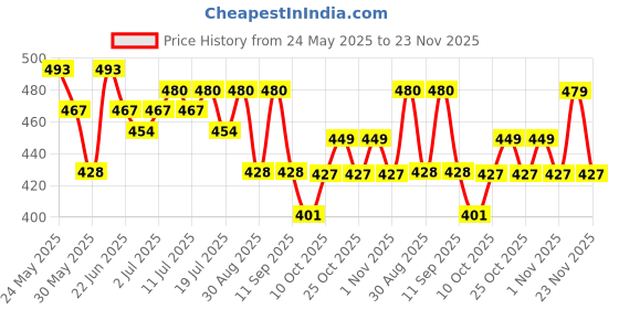 myntra.com HRX by Hrithik Roshan Men Typography Printed Drop-Shoulder Sleeves Pure Cotton T-shirt hrx by hrithik roshan Price History Graph from 24 May 2025 to 23 Nov 2025