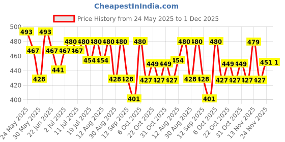 myntra.com HRX by Hrithik Roshan Men Typography Printed Drop-Shoulder Sleeves Pure Cotton T-shirt hrx by hrithik roshan Price History Graph from 24 May 2025 to 30 Nov 2025
