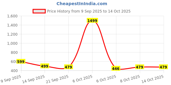 myntra.com HRX by Hrithik Roshan Men Typography Printed High Rise Joggers hrx by hrithik roshan Price History Graph from 9 Sep 2025 to 13 Oct 2025