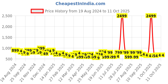 myntra.com HRX by Hrithik Roshan Men Typography Printed Joggers hrx by hrithik roshan Price History Graph from 19 Aug 2024 to 11 Oct 2025