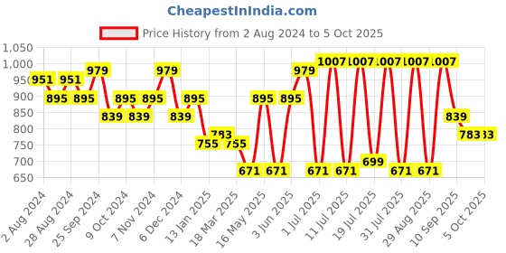 myntra.com HRX by Hrithik Roshan Men Typography Printed Joggers hrx by hrithik roshan Price History Graph from 2 Aug 2024 to 4 Oct 2025