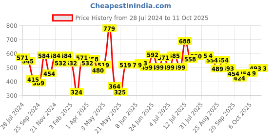 myntra.com HRX by Hrithik Roshan Men Typography Printed Joggers hrx by hrithik roshan Price History Graph from 28 Jul 2024 to 10 Oct 2025
