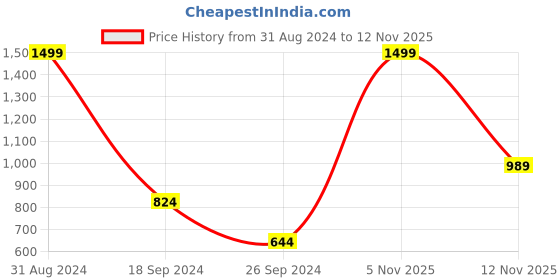 myntra.com HRX by Hrithik Roshan Men Typography Printed Joggers hrx by hrithik roshan Price History Graph from 31 Aug 2024 to 10 Nov 2025