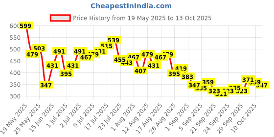 myntra.com HRX by Hrithik Roshan Men Typography Printed Lifestyle Regular Shorts hrx by hrithik roshan Price History Graph from 19 May 2025 to 12 Oct 2025