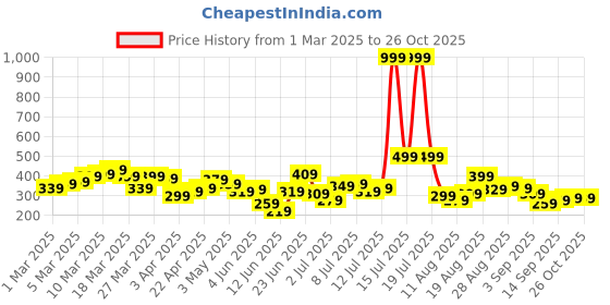 myntra.com HRX by Hrithik Roshan Men Typography Printed Lifestyle Shorts hrx by hrithik roshan Price History Graph from 1 Mar 2025 to 26 Oct 2025