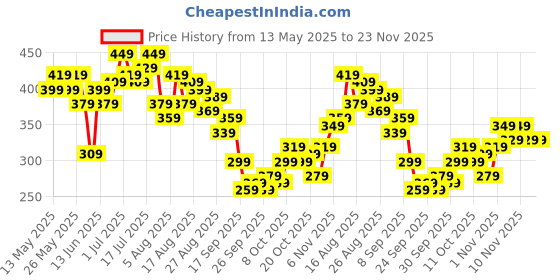 myntra.com HRX by Hrithik Roshan Men Typography Printed Lifestyle Shorts hrx by hrithik roshan Price History Graph from 13 May 2025 to 22 Nov 2025