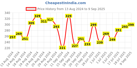 myntra.com HRX by Hrithik Roshan Men Typography Printed Lifestyle T-shirt hrx by hrithik roshan Price History Graph from 13 Aug 2024 to 9 Sep 2025