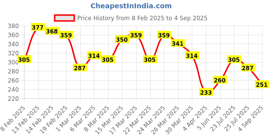 myntra.com HRX by Hrithik Roshan Men Typography Printed Lifestyle T-shirt hrx by hrithik roshan Price History Graph from 8 Feb 2025 to 4 Sep 2025