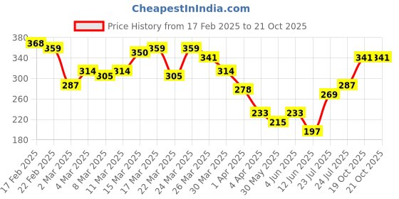 myntra.com HRX by Hrithik Roshan Men Typography Printed Lifestyle T-shirt hrx by hrithik roshan Price History Graph from 17 Feb 2025 to 21 Oct 2025