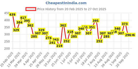 myntra.com HRX by Hrithik Roshan Men Typography Printed Lifestyle T-shirt hrx by hrithik roshan Price History Graph from 20 Feb 2025 to 26 Oct 2025