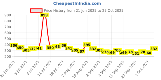 myntra.com HRX by Hrithik Roshan Men Typography Printed Lifestyle T-shirt hrx by hrithik roshan Price History Graph from 21 Jun 2025 to 1 Oct 2025