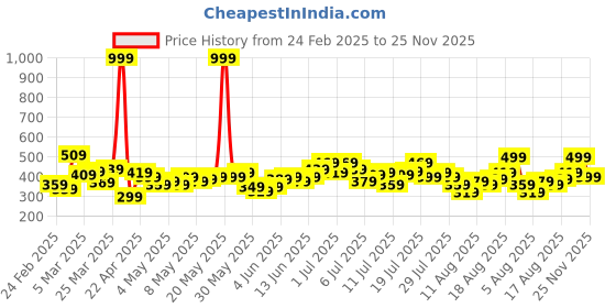 myntra.com HRX by Hrithik Roshan Men Typography Printed Lifestyle Track Pants hrx by hrithik roshan Price History Graph from 24 Feb 2025 to 25 Nov 2025