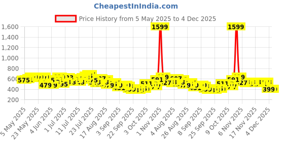 myntra.com HRX by Hrithik Roshan Men Typography Printed Mid-Rise Cargo-Style Training Shorts hrx by hrithik roshan Price History Graph from 5 May 2025 to 4 Dec 2025